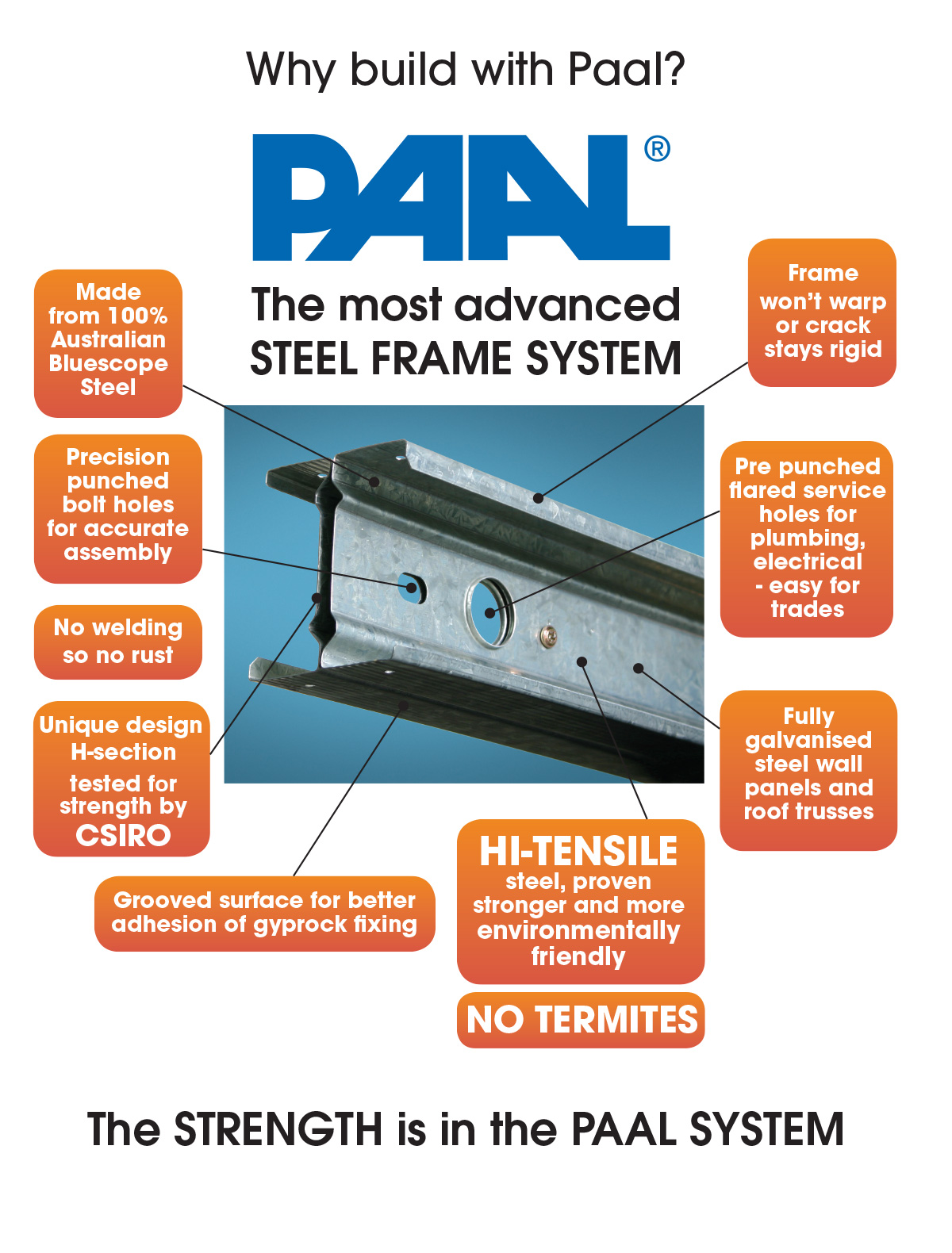 Infographic with steel frame and benefits